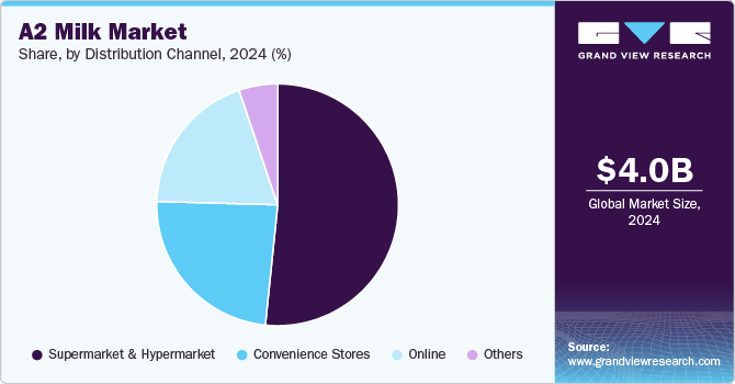 A2 Milk Market Share, By Distribution Channel, 2024, (%)