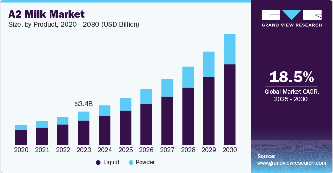 A2 Milk Market Size, By Product, 2020 – 2030 (USD Billion)