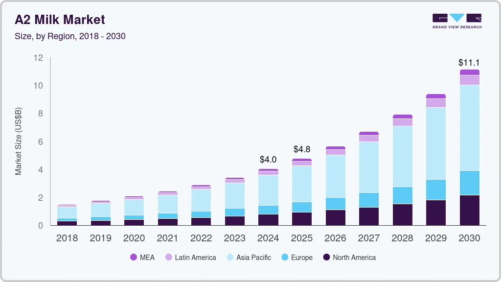A2 milk market size by region, and growth forecast (2025-2030) A2 milk market size by region, and growth forecast (2025-2030)
