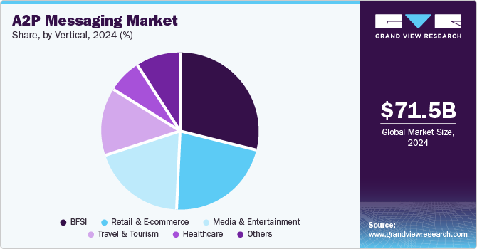 A2P Messaging Market Share, by Vertical, 2024 (%)