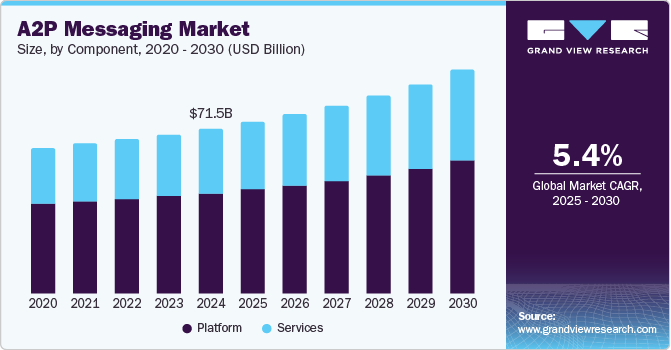 A2P Messaging Market Size, by Component, 2020 - 2030 (USD Billion)