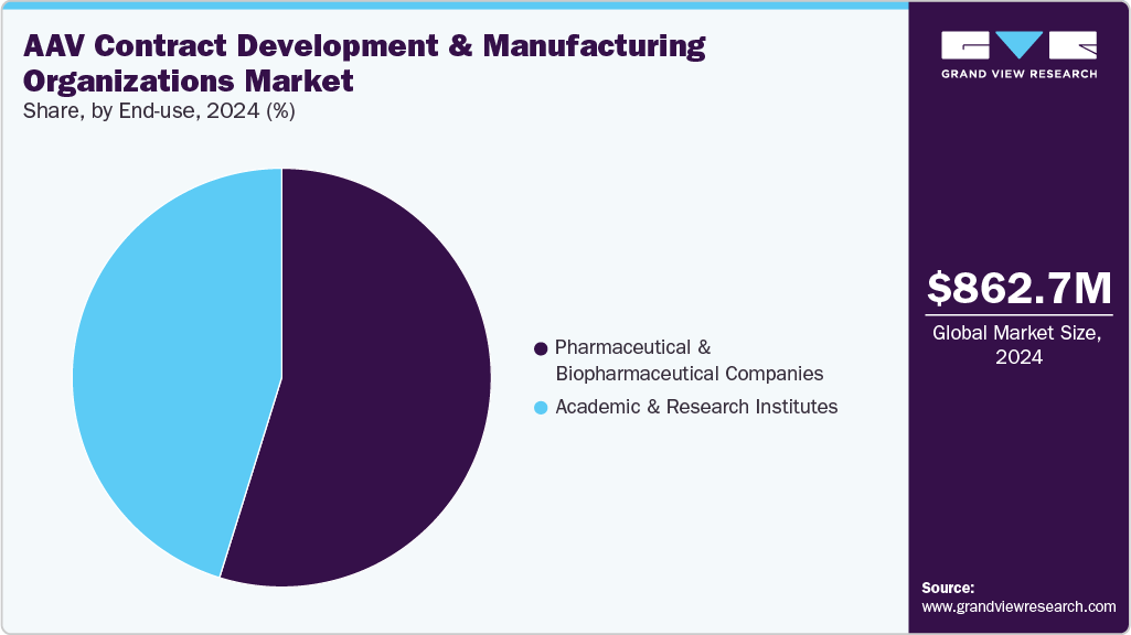 AAV Contract Development And Manufacturing Organizations Market Share AAV Contract Development And Manufacturing Organizations Market Share