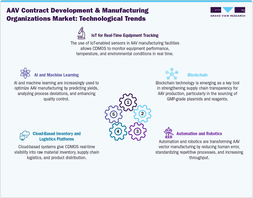 AAV Contract Development And Manufacturing Organizations Market: Technological Trend AAV Contract Development And Manufacturing Organizations Market: Technological Trend