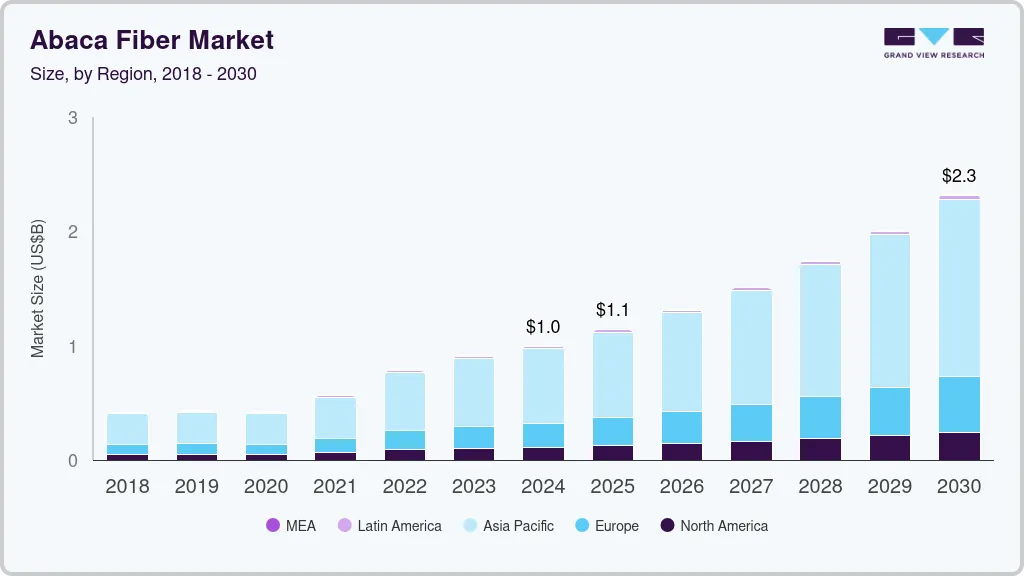 Abaca fiber market size by region, and growth forecast (2025-2030) Abaca fiber market size by region, and growth forecast (2025-2030)