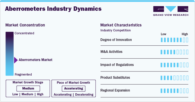 Aberrometers Industry Dynamics