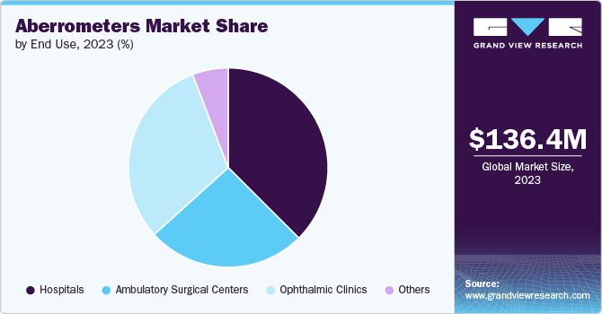 Aberrometers Market Share, 2023