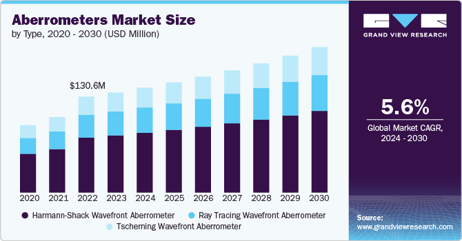 Aberrometers Market Size, 2024 - 2030