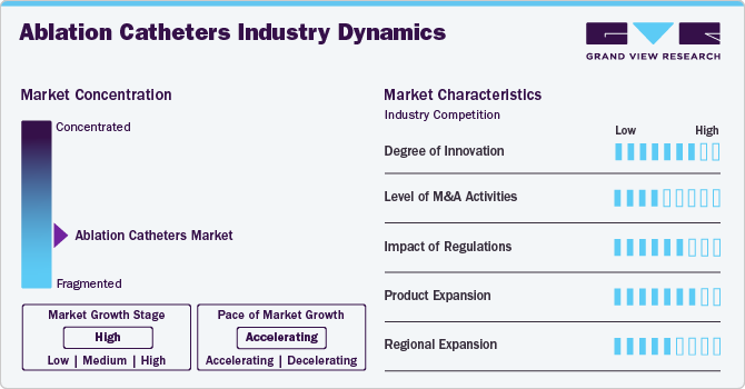 Ablation Catheters Industry Dynamics