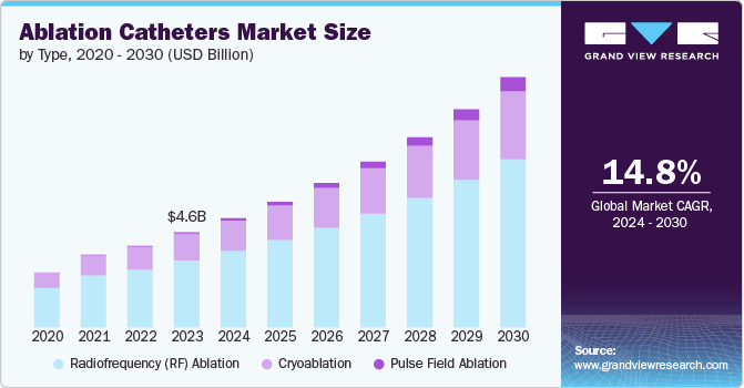 Ablation Catheters Market Size by Type, 2020 - 2030 (USD Billion)