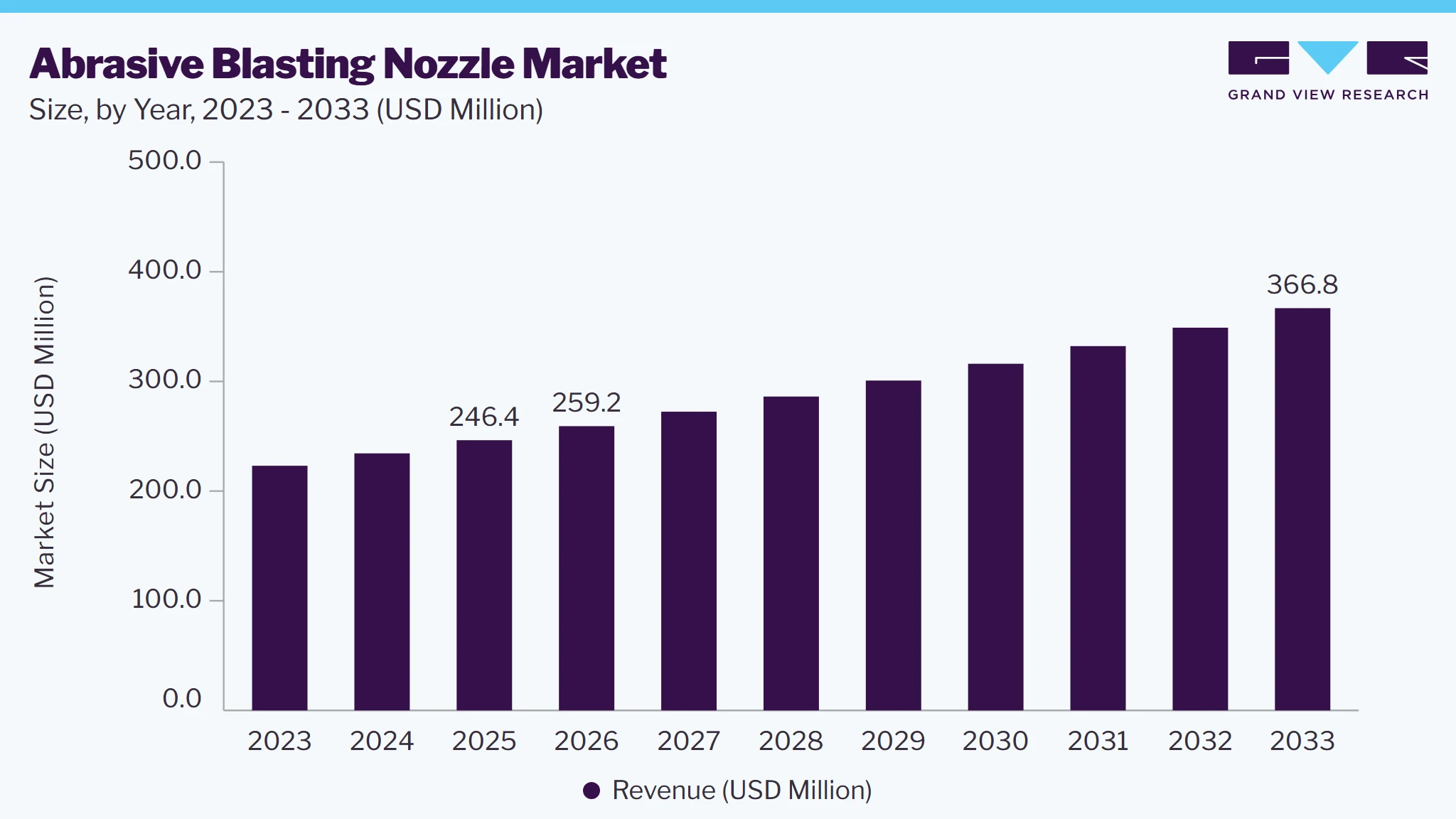 Abrasive blasting nozzle market size and growth forecast (2023-2033) Abrasive blasting nozzle market size and growth forecast (2023-2033)