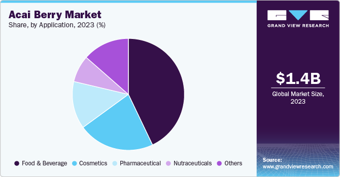 Acai Berry Market Share, By Application, 2023 (%)