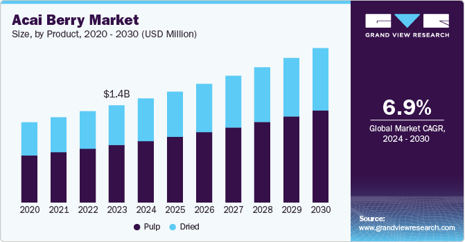 Acai Berry Market Size, By Product, 2020 - 2030 (USD Million)