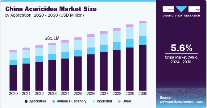 Acaricides Market size and growth rate, 2024 - 2030