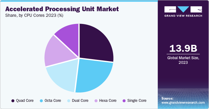 Accelerated Processing Unit Market Share By CPU Cores, 2023 (%)