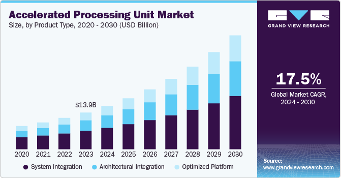 Accelerated Processing Unit Market Size By Product Type, 2020 - 2030 (USD Billion)