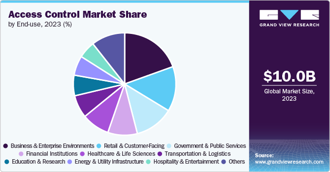 Access Control Market Share by End-use, 2023 (%)