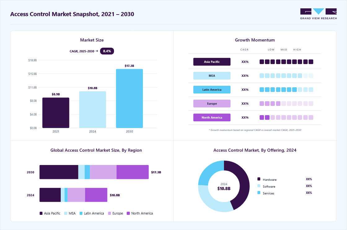 Access control market overview highlighting global market size in 2024 (USD 10.76 Billion), revenue forecast for 2030 (USD 17.30 Billion), growth trends (CAGR 8.4% from 2025 to 2030), and regional growth momentum