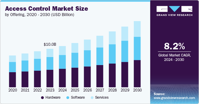 Access Control Market Size by Offering, 2020 - 2030 (USD Billion)