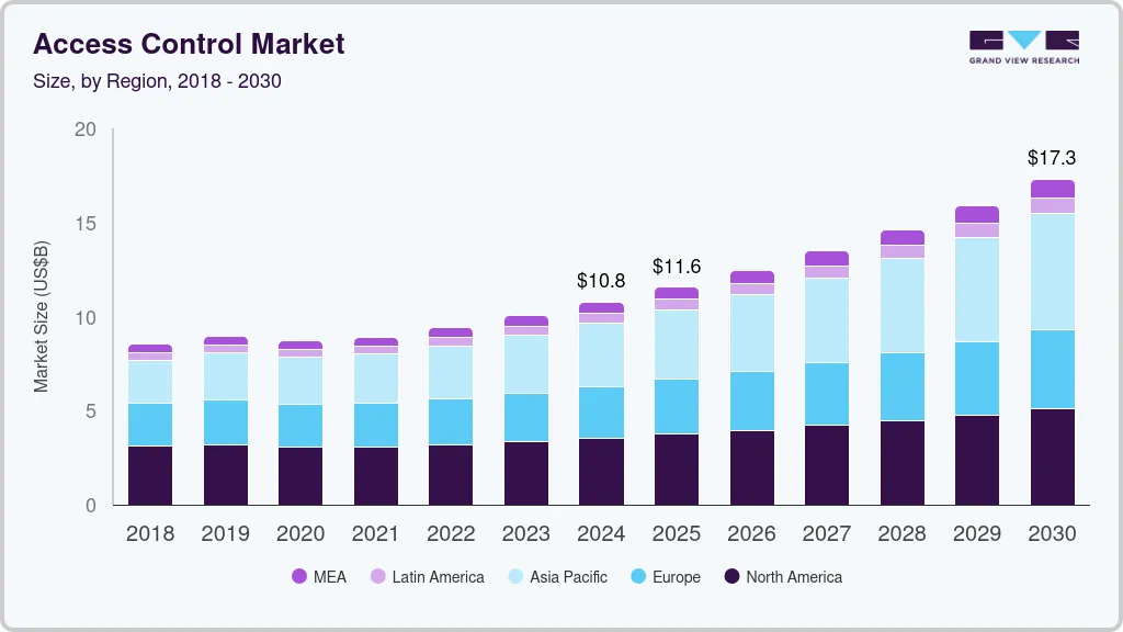 Access control market size by region, and growth forecast (2025-2030) Access control market size by region, and growth forecast (2025-2030)