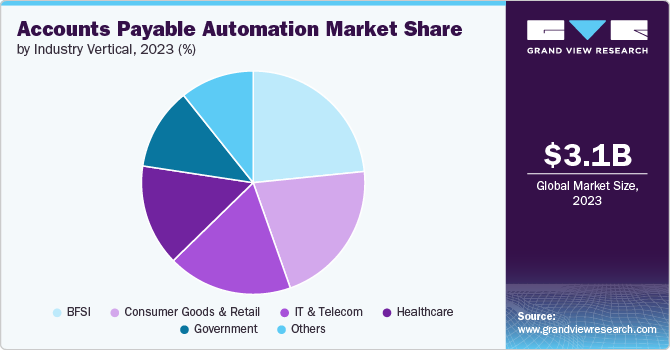 Accounts Payable Automation Market share and size, 2023