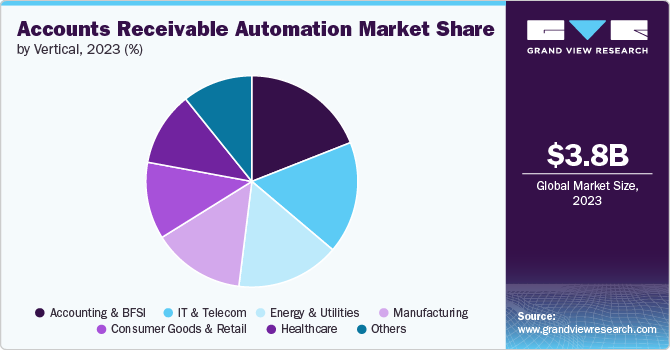 Accounts Receivable Automation Market Share, 2023