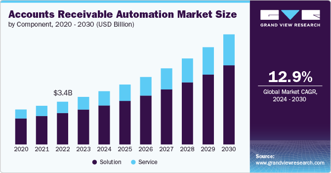 Accounts Receivable Automation Market Size, 2024 - 2030