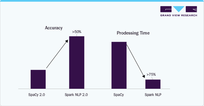 Accuracy Processing Time