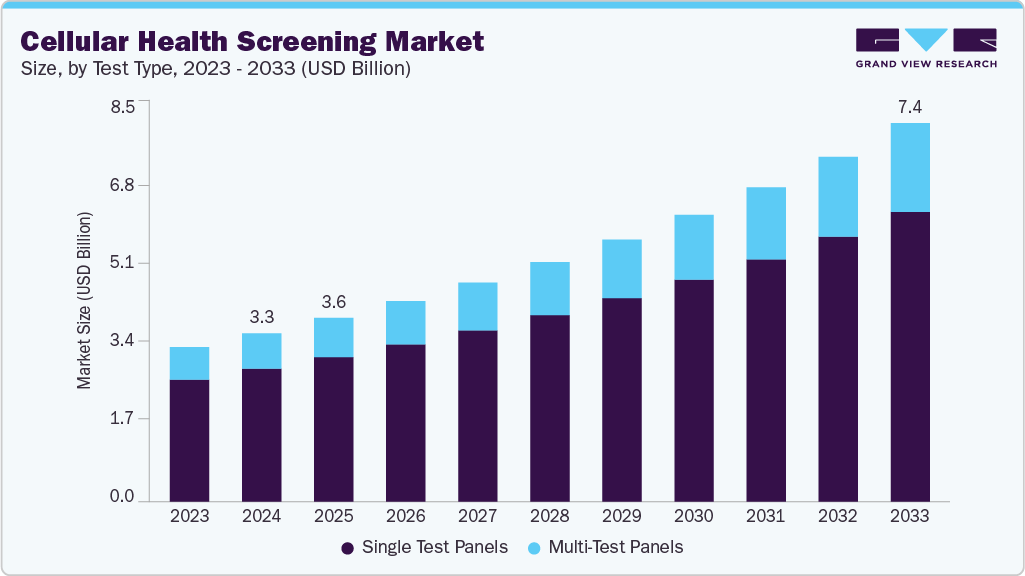 Cellular health screening market size and growth forecast (2023-2033) Cellular health screening market size and growth forecast (2023-2033)
