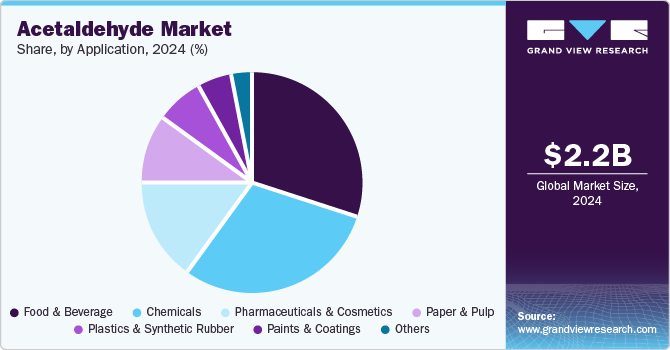 Acetaldehyde Market Share, By Application, 2024 (%)