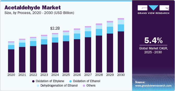 Acetaldehyde Market Size, By Process, 2020 - 2030 (USD Billion)