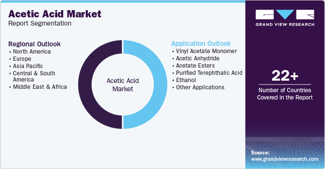 Acetic Acid Market Report Segmentation