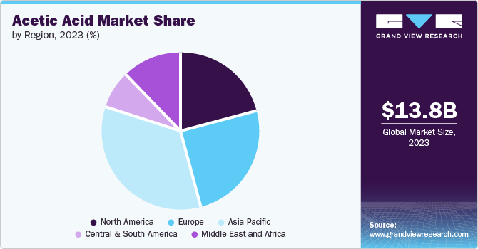 Acetic Acid Market share and size, 2023