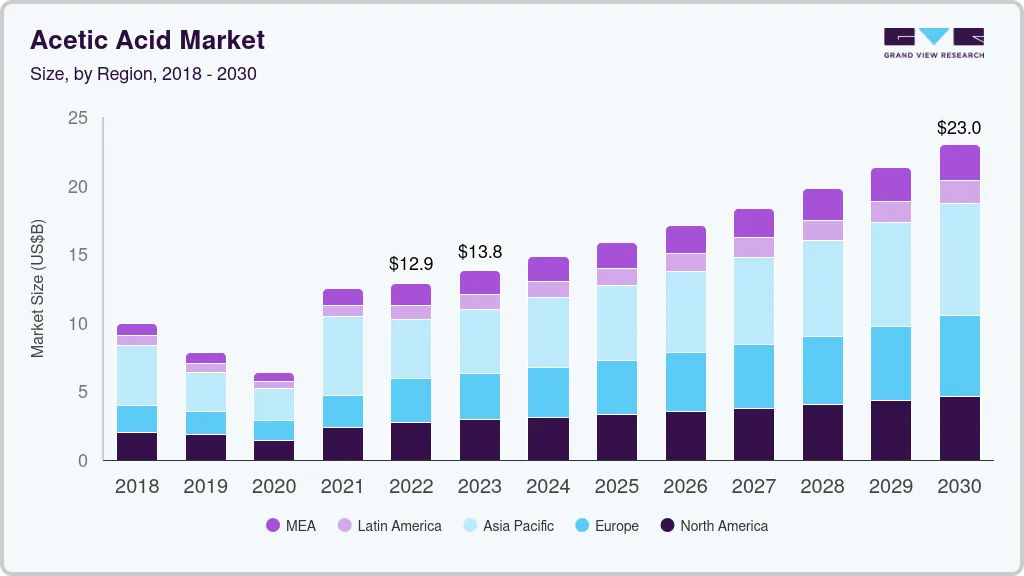 Acetic acid market size by region, and growth forecast (2024-2030) Acetic acid market size by region, and growth forecast (2024-2030)