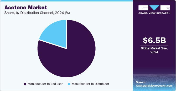 Acetone Market Share, By distribution channel, 2024 (%)