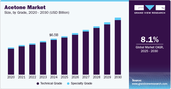 Acetone Market Size, by Grade, 2020 - 2030 (USD Billion)