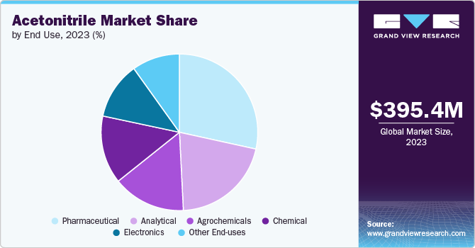 Acetonitrile market share and size, 2023