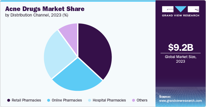 Acne Drugs Market Share by Distribution Channel, 2023 (%)