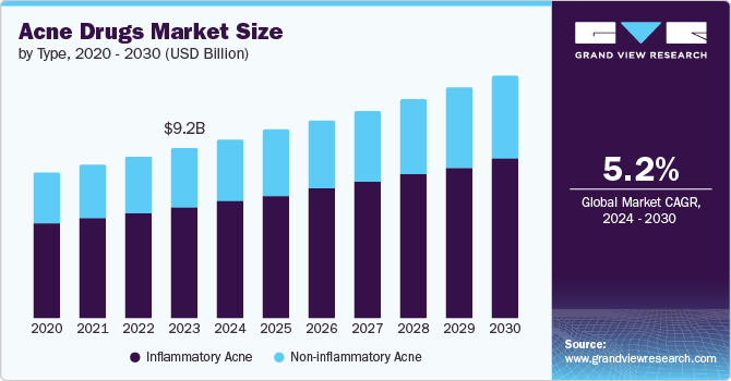 Acne Drugs Market Size by Type, 2020 - 2030 (USD Billion)