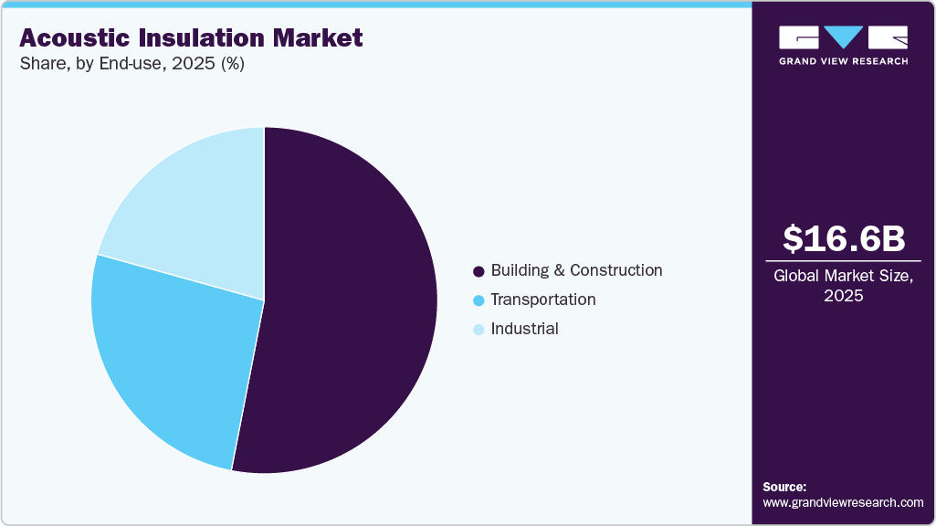 Acoustic Insulation Market Share Acoustic Insulation Market Share