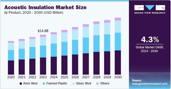 Acoustic Insulation Market Size by Product, 2020 - 2030 (USD Billion)