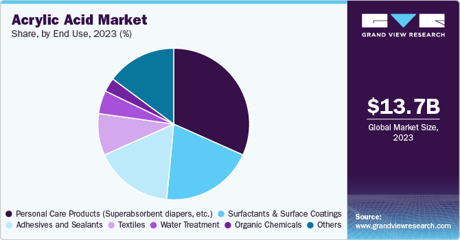 Acrylic Acid Market Share by  End Use, 2023 (%)