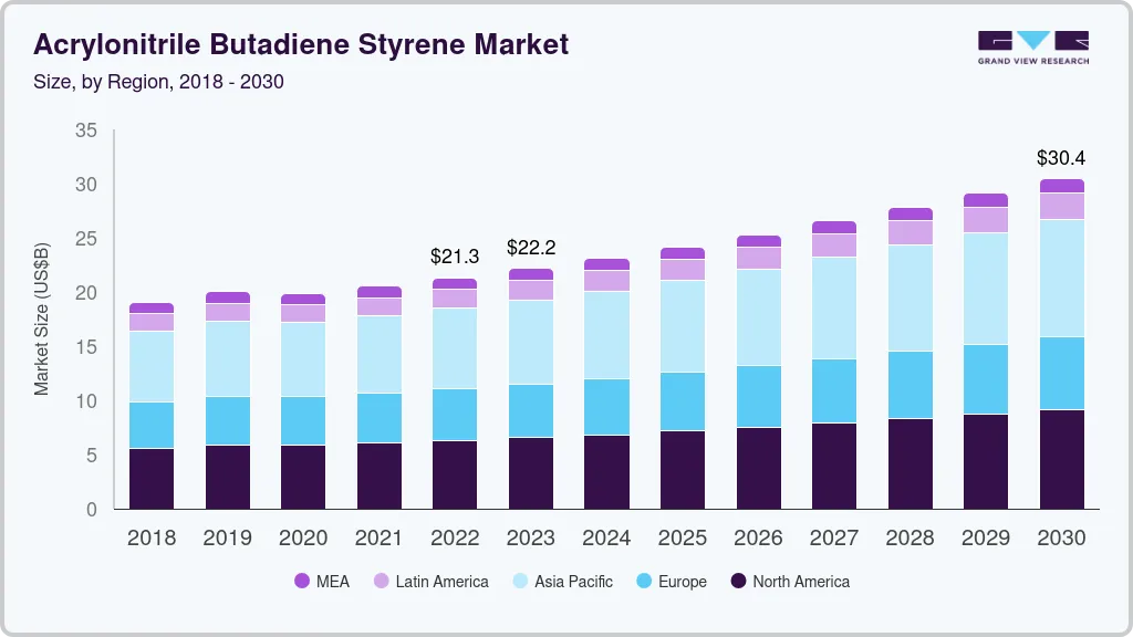 Acrylonitrile butadiene styrene market size by region, and growth forecast (2025-2030) Acrylonitrile butadiene styrene market size by region, and growth forecast (2025-2030)