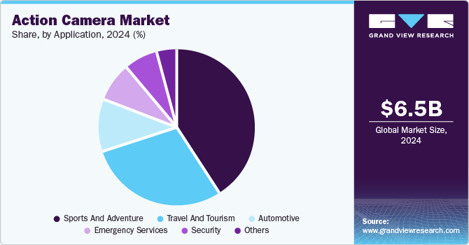 Action Camera Market Share, By Application, 2024 (%)