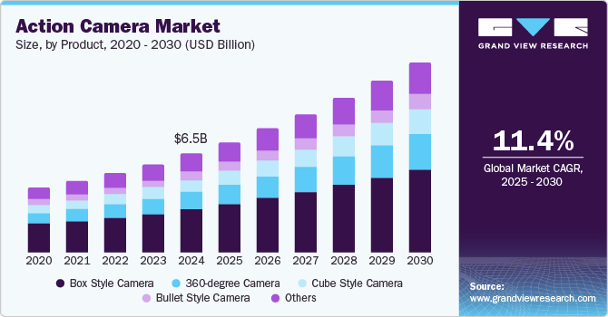 Action Camera Market Size, By Product, 2020 - 2030 (USD Billion)