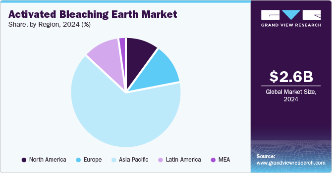 Activated Bleaching Earth Market Share, By Region 2024 (%)