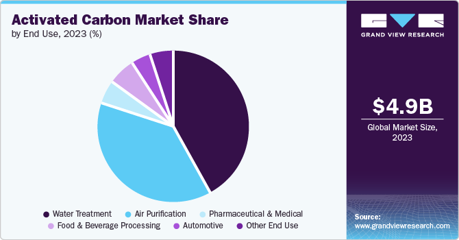 Activated Carbon market share and size, 2023