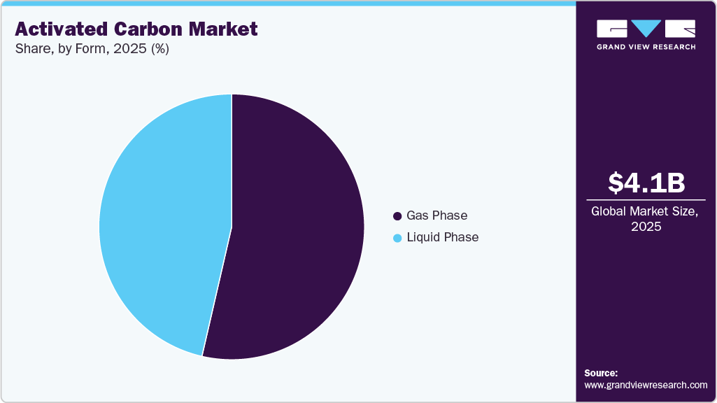 Activated Carbon Market Share Activated Carbon Market Share