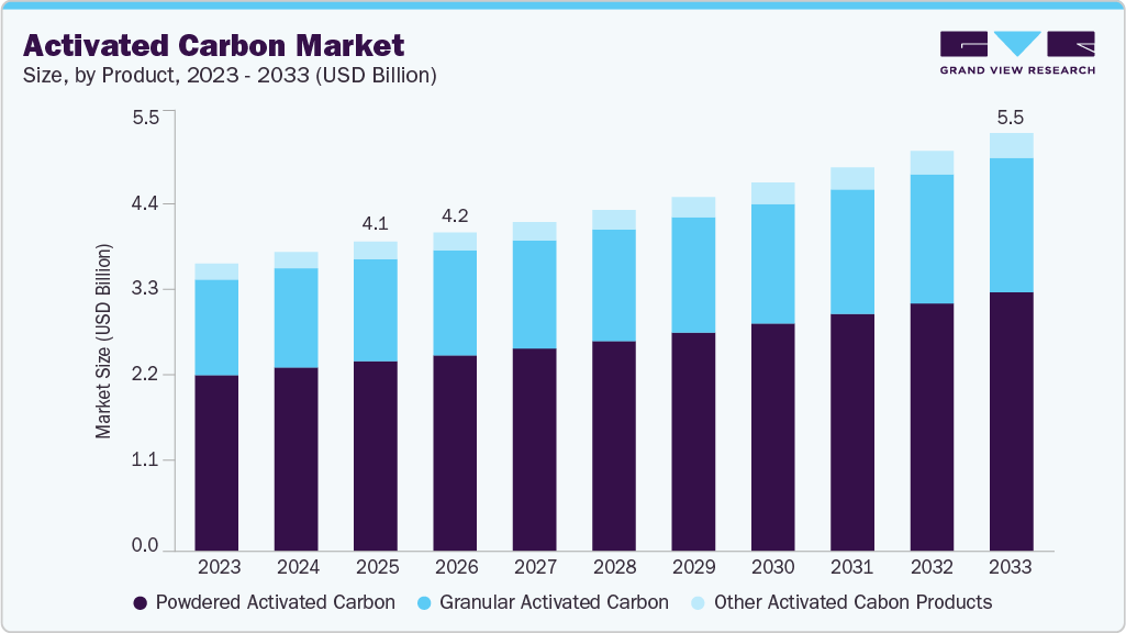 Activated carbon market size and growth forecast (2023-2033) Activated carbon market size and growth forecast (2023-2033)