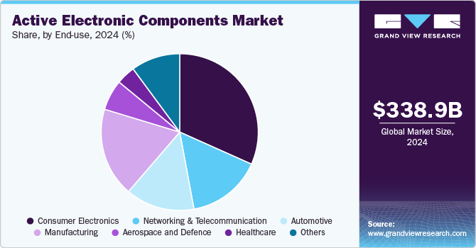 Active Electronic Components Market Share, by End-use, 2024 (%)