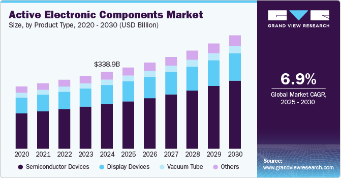 Active Electronic Components Market Size, by Product Type, 2020 - 2030 (USD Billion)